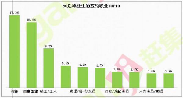 全国90后毕业生的签约职业统计显示，销售与创业甩其他选择N条街。
