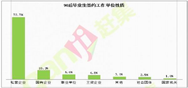 全国90后毕业生签约工作单位性质统计显示，私营企业为72.7％的毕业生提供了工作机会。